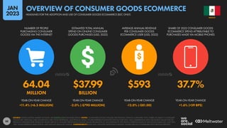 88
64.04 $37.99 $593 37.7%
MILLION BILLION
+11.4% (+6.5 MILLION) -2.0% (-$790 MILLION) -12.0% (-$81.00) +1.6% (+59 BPS)
YEAR-ON-YEAR CHANGE YEAR-ON-YEAR CHANGE YEAR-ON-YEAR CHANGE YEAR-ON-YEAR CHANGE
NUMBER OF PEOPLE
PURCHASING CONSUMER
GOODS VIA THE INTERNET
ESTIMATED TOTAL ANNUAL
SPEND ON ONLINE CONSUMER
GOODS PURCHASES (USD, 2022)
AVERAGE ANNUAL REVENUE
PER CONSUMER GOODS
ECOMMERCE USER (USD, 2022)
SHARE OF 2022 CONSUMER GOODS
ECOMMERCE SPEND ATTRIBUTABLE TO
PURCHASES MADE VIA MOBILE PHONES
SOURCE: STATISTA DIGITAL MARKET OUTLOOK. SEE STATISTA.COM FOR MORE DETAILS. NOTES: “CONSUMER GOODS” INCLUDE: ELECTRONICS, FASHION, FURNITURE, TOYS, HOBBY, DIY, BEAUTY, CONSUMER
HEALTHCARE, PERSONAL CARE, HOUSEHOLD CARE, FOOD, BEVERAGES, AND PHYSICAL MEDIA. FIGURES REPRESENT ESTIMATES FOR FULL-YEAR 2022, AND COMPARISONS WITH EQUIVALENT VALUES FOR THE
PREVIOUS CALENDAR YEAR. FINANCIAL VALUES ARE IN U.S. DOLLARS. PERCENTAGE CHANGE VALUES ARE RELATIVE (I.E. AN INCREASE OF 20% FROM A STARTING VALUE OF 50% WOULD EQUAL 60%, NOT 70%).
“BPS” VALUES REPRESENT BASIS POINTS, AND INDICATE ABSOLUTE CHANGE. COMPARABILITY: BASE AND CATEGORY DEFINITION CHANGES. FIGURES ARE NOT COMPARABLE WITH PREVIOUS REPORTS.
MEXICO
HEADLINES FOR THE ADOPTION AND USE OF CONSUMER GOODS ECOMMERCE (B2C ONLY)
OVERVIEW OF CONSUMER GOODS ECOMMERCE
JAN
2023
 