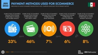 91
33% 46% 7% 6% 8%
SHARE OF B2C ECOMMERCE
TRANSACTION VOLUME
ATTRIBUTABLE TO DIGITAL
AND MOBILE WALLETS
SHARE OF B2C ECOMMERCE
TRANSACTION VOLUME
ATTRIBUTABLE TO DEBIT
AND CREDIT CARDS
SHARE OF B2C ECOMMERCE
TRANSACTION VOLUME
ATTRIBUTABLE TO
BANK TRANSFERS
SHARE OF B2C ECOMMERCE
TRANSACTION VOLUME
ATTRIBUTABLE TO
CASH-ON-DELIVERY
SHARE OF B2C ECOMMERCE
TRANSACTION VOLUME
ATTRIBUTABLE TO OTHER
PAYMENT METHODS
SOURCE: PPRO. NOTE: FIGURES REPRESENT SHARE OF THE TOTAL NUMBER OF B2C ECOMMERCE TRANSACTIONS IN 2021.
MEXICO
PERCENTAGE OF ALL B2C ECOMMERCE TRANSACTIONS IN 2021 COMPLETED USING EACH TYPE OF PAYMENT METHOD
PAYMENT METHODS USED FOR ECOMMERCE
JAN
2023
 