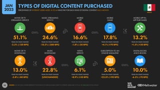 93
13.0% 22.8% 6.1% 5.0% 10.0%
-5.8% (-80 BPS) [UNCHANGED] +8.9% (+50 BPS) +22.0% (+90 BPS) -6.5% (-70 BPS)
51.1% 24.6% 16.6% 17.8% 13.2%
-2.3% (-120 BPS) -10.2% (-280 BPS) -1.8% (-30 BPS) +4.1% (+70 BPS) +1.5% (+20 BPS)
MOVIE OR TV
DOWNLOAD
MUSIC
DOWNLOAD
NEWS
SERVICE
SUBSCRIPTION TO AN
ONLINE MAGAZINE
DIGITAL BOOKS
AND E-BOOKS
MOVIE OR TV
STREAMING SERVICE
MUSIC STREAMING
SERVICE
MOBILE
APP
MOBILE
GAME
MOBILE APP IN-
APP PURCHASES
YEAR-ON-YEAR CHANGE YEAR-ON-YEAR CHANGE YEAR-ON-YEAR CHANGE YEAR-ON-YEAR CHANGE YEAR-ON-YEAR CHANGE
YEAR-ON-YEAR CHANGE YEAR-ON-YEAR CHANGE YEAR-ON-YEAR CHANGE YEAR-ON-YEAR CHANGE YEAR-ON-YEAR CHANGE
SOURCE: GWI (Q3 2022). FIGURES REPRESENT THE FINDINGS OF A BROAD GLOBAL SURVEY OF INTERNET USERS AGED 16 TO 64. SEE GWI.COM FOR FULL DETAILS.
MEXICO
PERCENTAGE OF INTERNET USERS AGED 16 TO 64 WHO PAY FOR EACH KIND OF DIGITAL CONTENT EACH MONTH
TYPES OF DIGITAL CONTENT PURCHASED
JAN
2023
 