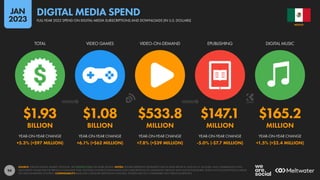 94
$1.93 $1.08 $533.8 $147.1 $165.2
BILLION BILLION MILLION MILLION MILLION
+5.3% (+$97 MILLION) +6.1% (+$62 MILLION) +7.8% (+$39 MILLION) -5.0% (-$7.7 MILLION) +1.5% (+$2.4 MILLION)
TOTAL VIDEO GAMES VIDEO-ON-DEMAND EPUBLISHING DIGITAL MUSIC
YEAR-ON-YEAR CHANGE YEAR-ON-YEAR CHANGE YEAR-ON-YEAR CHANGE YEAR-ON-YEAR CHANGE YEAR-ON-YEAR CHANGE
SOURCE: STATISTA DIGITAL MARKET OUTLOOK. SEE STATISTA.COM FOR MORE DETAILS. NOTES: FIGURES REPRESENT ESTIMATES FOR FULL-YEAR SPEND IN 2022 IN U.S. DOLLARS, AND COMPARISONS WITH
EQUIVALENT VALUES FOR THE PREVIOUS CALENDAR YEAR. INCLUDES CONTENT DOWNLOADS AND SUBSCRIPTIONS TO STREAMING SERVICES AND ONLINE PUBLISHERS. DOES NOT INCLUDE PHYSICAL MEDIA
OR USER-GENERATED CONTENT. COMPARABILITY: BASE AND CATEGORY DEFINITION CHANGES. FIGURES ARE NOT COMPARABLE WITH PREVIOUS REPORTS.
MEXICO
FULL-YEAR 2022 SPEND ON DIGITAL MEDIA SUBSCRIPTIONS AND DOWNLOADS (IN U.S. DOLLARS)
DIGITAL MEDIA SPEND
JAN
2023
 