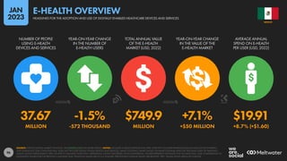 96
37.67 -1.5% $749.9 +7.1% $19.91
MILLION -572 THOUSAND MILLION +$50 MILLION +8.7% (+$1.60)
NUMBER OF PEOPLE
USING E-HEALTH
DEVICES AND SERVICES
YEAR-ON-YEAR CHANGE
IN THE NUMBER OF
E-HEALTH USERS
TOTAL ANNUAL VALUE
OF THE E-HEALTH
MARKET (USD, 2022)
YEAR-ON-YEAR CHANGE
IN THE VALUE OF THE
E-HEALTH MARKET
AVERAGE ANNUAL
SPEND ON E-HEALTH
PER USER (USD, 2022)
SOURCE: STATISTA DIGITAL MARKET OUTLOOK. SEE STATISTA.COM FOR MORE DETAILS. NOTES: INCLUDES E-HEALTH DEVICES AND APPS, OVER-THE-COUNTER PHARMACEUTICALS SOLD VIA THE INTERNET,
AND ONLINE DOCTOR CONSULTATIONS. DOES NOT INCLUDE DIGITAL FITNESS DEVICES AND SERVICES, SMART CLOTHING, SMART SHOES, OR SMART EYEWEAR; APPS FOR TRACKING SLEEP OR TRACKING
HEALTH; MOOD IMPROVEMENT APPS; OR APPS TO MANAGE ADDICTION, DEPRESSION, EATING DISORDERS, OR SCHIZOPHRENIA. FIGURES REPRESENT ESTIMATES FOR FULL-YEAR 2022, AND COMPARISONS TO
EQUIVALENT VALUES FOR THE PREVIOUS CALENDAR YEAR. FINANCIAL VALUES ARE IN U.S. DOLLARS. PERCENTAGE CHANGE VALUES ARE RELATIVE; “BPS” VALUES SHOW ABSOLUTE CHANGE.
MEXICO
HEADLINES FOR THE ADOPTION AND USE OF DIGITALLY ENABLED HEALTHCARE DEVICES AND SERVICES
E-HEALTH OVERVIEW
JAN
2023
 