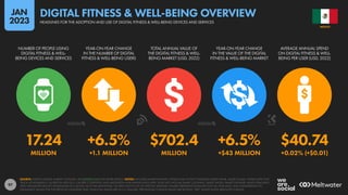 97
17.24 +6.5% $702.4 +6.5% $40.74
MILLION +1.1 MILLION MILLION +$43 MILLION +0.02% (+$0.01)
NUMBER OF PEOPLE USING
DIGITAL FITNESS & WELL-
BEING DEVICES AND SERVICES
YEAR-ON-YEAR CHANGE
IN THE NUMBER OF DIGITAL
FITNESS & WELL-BEING USERS
TOTAL ANNUAL VALUE OF
THE DIGITAL FITNESS & WELL-
BEING MARKET (USD, 2022)
YEAR-ON-YEAR CHANGE
IN THE VALUE OF THE DIGITAL
FITNESS & WELL-BEING MARKET
AVERAGE ANNUAL SPEND
ON DIGITAL FITNESS & WELL-
BEING PER USER (USD, 2022)
SOURCE: STATISTA DIGITAL MARKET OUTLOOK. SEE STATISTA.COM FOR MORE DETAILS. NOTES: INCLUDES SMARTWATCHES, FITNESS AND ACTIVITY TRACKING WRIST-WEAR, SMART SCALES, FITNESS APPS THAT
TRACK ACHIEVEMENTS, NUTRITION APPS (E.G. CALORIE COUNTING), AND MEDITATION AND MINDFULNESS APPS. DOES NOT INCLUDE SMART CLOTHING, SMART SHOES, SMART EYEWEAR, HEALTH TRACKING
APPS, PARAMETER-SPECIFIC BIOSENSORS (E.G. BLOOD GLUCOSE MONITORS), OR APPS THAT FOCUS ON SPECIFIC DISEASES. FIGURES REPRESENT ESTIMATES FOR FULL-YEAR 2022, AND COMPARISONS TO
EQUIVALENT VALUES FOR THE PREVIOUS CALENDAR YEAR. FINANCIAL VALUES ARE IN U.S. DOLLARS. PERCENTAGE CHANGE VALUES ARE RELATIVE; “BPS” VALUES SHOW ABSOLUTE CHANGE.
MEXICO
HEADLINES FOR THE ADOPTION AND USE OF DIGITAL FITNESS & WELL-BEING DEVICES AND SERVICES
DIGITAL FITNESS & WELL-BEING OVERVIEW
JAN
2023
 