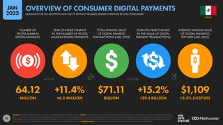 98
64.12 +11.4% $71.11 +15.2% $1,109
MILLION +6.5 MILLION BILLION +$9.4 BILLION +3.5% (+$37.00)
NUMBER OF
PEOPLE MAKING
DIGITAL PAYMENTS
YEAR-ON-YEAR CHANGE
IN THE NUMBER OF PEOPLE
MAKING DIGITAL PAYMENTS
TOTAL ANNUAL VALUE
OF DIGITAL PAYMENT
TRANSACTIONS (USD, 2022)
YEAR-ON-YEAR CHANGE
IN THE VALUE OF DIGITAL
PAYMENT TRANSACTIONS
AVERAGE ANNUAL VALUE
OF DIGITAL PAYMENTS
PER USER (USD, 2022)
SOURCE: STATISTA DIGITAL MARKET OUTLOOK. SEE STATISTA.COM FOR MORE DETAILS. NOTES: “DIGITAL PAYMENTS” INCLUDE MOBILE P.O.S. PAYMENTS (E.G. PAYMENTS VIA APPLE PAY OR SAMSUNG PAY), B2C
DIGITAL COMMERCE, AND B2C DIGITAL REMITTANCES. VALUES DO NOT INCLUDE B2B TRANSACTIONS. FIGURES REPRESENT ESTIMATES FOR FULL-YEAR FOR 2022, AND COMPARISONS WITH EQUIVALENT VALUES
FOR THE PREVIOUS CALENDAR YEAR. FINANCIAL VALUES ARE IN U.S. DOLLARS. PERCENTAGE CHANGE VALUES ARE RELATIVE (I.E. AN INCREASE OF 20% FROM A STARTING VALUE OF 50% WOULD EQUAL 60%,
NOT 70%). “BPS” VALUES REPRESENT BASIS POINTS, AND INDICATE ABSOLUTE CHANGE. COMPARABILITY: BASE CHANGES. FIGURES ARE NOT COMPARABLE WITH PREVIOUS REPORTS.
MEXICO
HEADLINES FOR THE ADOPTION AND USE OF DIGITALLY ENABLED PAYMENT SERVICES BY END CONSUMERS
OVERVIEW OF CONSUMER DIGITAL PAYMENTS
JAN
2023
 