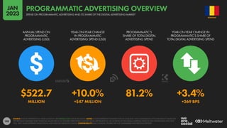 100
$522.7 +10.0% 81.2% +3.4%
MILLION +$47 MILLION +269 BPS
ANNUAL SPEND ON
PROGRAMMATIC
ADVERTISING (USD)
YEAR-ON-YEAR CHANGE
IN PROGRAMMATIC
ADVERTISING SPEND (USD)
PROGRAMMATIC’S
SHARE OF TOTAL DIGITAL
ADVERTISING SPEND
YEAR-ON-YEAR CHANGE IN
PROGRAMMATIC’S SHARE OF
TOTAL DIGITAL ADVERTISING SPEND
SOURCE: STATISTA ADVERTISING & MEDIA OUTLOOK. SEE STATISTA.COM FOR MORE DETAILS. NOTES: FIGURES REPRESENT ESTIMATES FOR FULL-YEAR 2022, AND COMPARISONS WITH EQUIVALENT VALUES FOR
THE PREVIOUS CALENDAR YEAR. FINANCIAL VALUES ARE IN U.S. DOLLARS. PERCENTAGE CHANGE VALUES ARE RELATIVE (I.E. AN INCREASE OF 20% FROM A STARTING VALUE OF 50% WOULD EQUAL 60%, NOT
70%). “BPS” VALUES REPRESENT BASIS POINTS, AND INDICATE ABSOLUTE CHANGE. COMPARABILITY: BASE CHANGES. FIGURES ARE NOT COMPARABLE WITH PREVIOUS REPORTS.
ROMANIA
SPEND ON PROGRAMMATIC ADVERTISING AND ITS SHARE OF THE DIGITAL ADVERTISING MARKET
PROGRAMMATIC ADVERTISING OVERVIEW
JAN
2023
 
