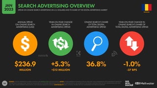 101
$236.9 +5.3% 36.8% -1.0%
MILLION +$12 MILLION -37 BPS
ANNUAL SPEND
ON ONLINE SEARCH
ADVERTISING (USD)
YEAR-ON-YEAR CHANGE
IN ONLINE SEARCH
ADVERTISING SPEND
ONLINE SEARCH’S SHARE
OF TOTAL DIGITAL
ADVERTISING SPEND
YEAR-ON-YEAR CHANGE IN
ONLINE SEARCH’S SHARE OF
TOTAL DIGITAL ADVERTISING SPEND
SOURCE: STATISTA ADVERTISING & MEDIA OUTLOOK. SEE STATISTA.COM FOR MORE DETAILS. NOTES: FIGURES REPRESENT ESTIMATES FOR FULL-YEAR 2022, AND COMPARISONS WITH EQUIVALENT VALUES FOR
THE PREVIOUS CALENDAR YEAR. FINANCIAL VALUES ARE IN U.S. DOLLARS. PERCENTAGE CHANGE VALUES ARE RELATIVE (I.E. AN INCREASE OF 20% FROM A STARTING VALUE OF 50% WOULD EQUAL 60%, NOT
70%). “BPS” VALUES REPRESENT BASIS POINTS, AND INDICATE ABSOLUTE CHANGE. COMPARABILITY: BASE CHANGES. FIGURES ARE NOT COMPARABLE WITH PREVIOUS REPORTS.
ROMANIA
SPEND ON ONLINE SEARCH ADVERTISING (IN U.S. DOLLARS) AND ITS SHARE OF THE DIGITAL ADVERTISING MARKET
SEARCH ADVERTISING OVERVIEW
JAN
2023
 