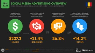 102
$237.2 +21.4% 36.8% +14.2%
MILLION +$42 MILLION +457 BPS
ANNUAL SPEND
ON SOCIAL MEDIA
ADVERTISING (USD)
YEAR-ON-YEAR CHANGE
IN SOCIAL MEDIA
ADVERTISING SPEND
SOCIAL MEDIA’S SHARE
OF TOTAL DIGITAL
ADVERTISING SPEND
YEAR-ON-YEAR CHANGE IN
SOCIAL MEDIA’S SHARE OF TOTAL
DIGITAL ADVERTISING SPEND
SOURCE: STATISTA ADVERTISING & MEDIA OUTLOOK. SEE STATISTA.COM FOR MORE DETAILS. NOTES: FIGURES REPRESENT ESTIMATES FOR FULL-YEAR 2022, AND COMPARISONS WITH EQUIVALENT VALUES FOR
THE PREVIOUS CALENDAR YEAR. FINANCIAL VALUES ARE IN U.S. DOLLARS. PERCENTAGE CHANGE VALUES ARE RELATIVE (I.E. AN INCREASE OF 20% FROM A STARTING VALUE OF 50% WOULD EQUAL 60%, NOT
70%). “BPS” VALUES REPRESENT BASIS POINTS, AND INDICATE ABSOLUTE CHANGE. COMPARABILITY: BASE CHANGES. FIGURES ARE NOT COMPARABLE WITH PREVIOUS REPORTS.
ROMANIA
SPEND ON SOCIAL MEDIA ADVERTISING (IN U.S. DOLLARS) AND ITS SHARE OF THE DIGITAL ADVERTISING MARKET
SOCIAL MEDIA ADVERTISING OVERVIEW
JAN
2023
 