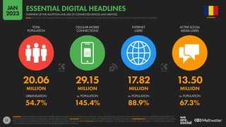 17
20.06 29.15 17.82 13.50
MILLION MILLION MILLION MILLION
54.7% 145.4% 88.9% 67.3%
URBANISATION vs. POPULATION vs. POPULATION vs. POPULATION
TOTAL
POPULATION
CELLULAR MOBILE
CONNECTIONS
INTERNET
USERS
ACTIVE SOCIAL
MEDIA USERS
SOURCES: UNITED NATIONS; GOVERNMENT BODIES; GSMA INTELLIGENCE; ITU; WORLD BANK; EUROSTAT; CNNIC; APJII; IAMAI & KANTAR; CIA WORLD FACTBOOK; COMPANY ADVERTISING RESOURCES AND
EARNINGS REPORTS; OCDH; BETA RESEARCH CENTER; KEPIOS ANALYSIS. ADVISORY: SOCIAL MEDIA USERS MAY NOT REPRESENT UNIQUE INDIVIDUALS. COMPARABILITY: SIGNIFICANT REVISIONS TO SOURCE
DATA, INCLUDING COMPREHENSIVE REVISIONS TO POPULATION DATA. FIGURES ARE NOT COMPARABLE WITH PREVIOUS REPORTS. ALL FIGURES USE THE LATEST AVAILABLE DATA, BUT SOME SOURCE DATA MAY
NOT HAVE BEEN UPDATED IN THE PAST YEAR. SEE NOTES ON DATA FOR FULL DETAILS.
ROMANIA
OVERVIEW OF THE ADOPTION AND USE OF CONNECTED DEVICES AND SERVICES
ESSENTIAL DIGITAL HEADLINES
NOTE: PLEASE READ THE IMPORTANT NOTES ON COMPARING DATA AT THE START OF THIS REPORT BEFORE COMPARING DATA ON THIS CHART WITH PREVIOUS REPORTS
JAN
2023
 