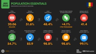 20
54.7% 85.9 98.8% 98.6% 99.1%
20.06 51.6% 48.4% +4.1% 41.4
MILLION +793 THOUSAND
URBAN
POPULATION
POPULATION DENSITY
(PEOPLE PER KM2
)
OVERALL LITERACY
(ADULTS AGED 15+)
FEMALE LITERACY
(ADULTS AGED 15+)
MALE LITERACY
(ADULTS AGED 15+)
TOTAL
POPULATION
FEMALE
POPULATION
MALE
POPULATION
YEAR-ON-YEAR CHANGE
IN TOTAL POPULATION
MEDIAN AGE OF
THE POPULATION
SOURCES: UNITED NATIONS; LOCAL GOVERNMENT AUTHORITIES; WORLD BANK; UNESCO; CIA WORLD FACTBOOK; OUR WORLD IN DATA; INDEXMUNDI; KNOEMA; KEPIOS ANALYSIS.
ROMANIA
DEMOGRAPHICS AND OTHER KEY INDICATORS
POPULATION ESSENTIALS
JAN
2023
 