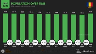 21
20.1 M 20.0 M 20.0 M 19.9 M 19.7 M 19.7 M 19.6 M 19.5 M 19.4 M 19.3 M
20.1 M
-0.3% -0.4% -0.5% -0.6% -0.4% -0.5% -0.4% -0.5% -0.7% +4.1%
JAN JAN JAN JAN JAN JAN JAN JAN JAN JAN JAN
2013 2014 2015 2016 2017 2018 2019 2020 2021 2022 2023
SOURCES: UNITED NATIONS; U.S. CENSUS BUREAU; LOCAL GOVERNMENT AUTHORITIES; KEPIOS ANALYSIS. NOTE: WHERE LETTERS ARE SHOWN NEXT TO FIGURES ABOVE BARS, “K” DENOTES THOUSANDS
(E.G. “123 K” = 123,000), “M” DENOTES MILLIONS (E.G. “1.23 M” = 1,230,000), AND “B” DENOTES BILLIONS (E.G. “1.23 B” = 1,230,000,000). WHERE NO LETTER IS PRESENT, VALUES ARE SHOWN AS IS.
COMPARABILITY: SOURCE CHANGES AND BASE REVISIONS. FIGURES MAY NOT CORRELATE WITH VALUES PUBLISHED IN OUR PREVIOUS REPORTS.
ROMANIA
TOTAL POPULATION AND YEAR-ON-YEAR CHANGE
POPULATION OVER TIME
JAN
2023
DATAREPORTAL
 