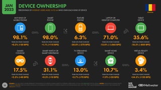 23
17.5% 31.1% 13.0% 10.7% 3.4%
+2.3% (+40 BPS) +0.3% (+10 BPS) +5.7% (+70 BPS) +1.9% (+20 BPS) +54.5% (+120 BPS)
98.1% 98.0% 6.3% 71.0% 35.6%
+0.3% (+30 BPS) +1.1% (+110 BPS) -30.0% (-270 BPS) -13.0% (-1,060 BPS) -18.3% (-800 BPS)
YEAR-ON-YEAR CHANGE YEAR-ON-YEAR CHANGE YEAR-ON-YEAR CHANGE YEAR-ON-YEAR CHANGE YEAR-ON-YEAR CHANGE
YEAR-ON-YEAR CHANGE YEAR-ON-YEAR CHANGE YEAR-ON-YEAR CHANGE YEAR-ON-YEAR CHANGE YEAR-ON-YEAR CHANGE
GAMES
CONSOLE
SMART WATCH OR
SMART WRISTBAND
TV STREAMING
DEVICE
SMART HOME
DEVICE
VIRTUAL REALITY
DEVICE
ANY KIND OF
MOBILE PHONE
SMART
PHONE
FEATURE
PHONE
LAPTOP OR
DESKTOP COMPUTER
TABLET
DEVICE
SOURCE: GWI (Q3 2022). FIGURES REPRESENT THE FINDINGS OF A BROAD GLOBAL SURVEY OF INTERNET USERS AGED 16 TO 64. SEE GWI.COM FOR FULL DETAILS. NOTES: PERCENTAGE CHANGE VALUES
REPRESENT RELATIVE YEAR-ON-YEAR CHANGE (I.E. AN INCREASE OF 20% FROM A STARTING VALUE OF 50% WOULD EQUAL 60%, NOT 70%). “BPS” VALUES REPRESENT BASIS POINTS, AND INDICATE THE
ABSOLUTE CHANGE
ROMANIA
PERCENTAGE OF INTERNET USERS AGED 16 TO 64 WHO OWN EACH KIND OF DEVICE
DEVICE OWNERSHIP
JAN
2023
 