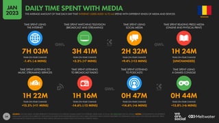 24
1H 22M 1H 16M 0H 47M 0H 44M
+15.5% (+11 MINS) -14.6% (-13 MINS) +14.6% (+6 MINS) +15.8% (+6 MINS)
7H 03M 3H 41M 2H 32M 1H 24M
-1.4% (-6 MINS) +3.3% (+7 MINS) +9.4% (+13 MINS) [UNCHANGED]
YEAR-ON-YEAR CHANGE YEAR-ON-YEAR CHANGE YEAR-ON-YEAR CHANGE YEAR-ON-YEAR CHANGE
TIME SPENT LISTENING TO
MUSIC STREAMING SERVICES
TIME SPENT LISTENING
TO BROADCAST RADIO
TIME SPENT LISTENING
TO PODCASTS
TIME SPENT USING
A GAMES CONSOLE
YEAR-ON-YEAR CHANGE YEAR-ON-YEAR CHANGE YEAR-ON-YEAR CHANGE YEAR-ON-YEAR CHANGE
TIME SPENT USING
THE INTERNET
TIME SPENT WATCHING TELEVISION
(BROADCAST AND STREAMING)
TIME SPENT USING
SOCIAL MEDIA
TIME SPENT READING PRESS MEDIA
(ONLINE AND PHYSICAL PRINT)
SOURCE: GWI (Q3 2022). FIGURES REPRESENT THE FINDINGS OF A BROAD GLOBAL SURVEY OF INTERNET USERS AGED 16 TO 64. SEE GWI.COM FOR FULL DETAILS. NOTES: CONSUMPTION OF DIFFERENT
MEDIA MAY OCCUR CONCURRENTLY. TELEVISION INCLUDES BOTH LINEAR (BROADCAST AND CABLE) TELEVISION AND CONTENT DELIVERED VIA STREAMING AND VIDEO-ON-DEMAND SERVICES. PRESS
INCLUDES BOTH ONLINE AND PHYSICAL PRINT MEDIA. BROADCAST RADIO DOES NOT INCLUDE INTERNET RADIO.
ROMANIA
THE AVERAGE AMOUNT OF TIME EACH DAY THAT INTERNET USERS AGED 16 TO 64 SPEND WITH DIFFERENT KINDS OF MEDIA AND DEVICES
DAILY TIME SPENT WITH MEDIA
JAN
2023
 