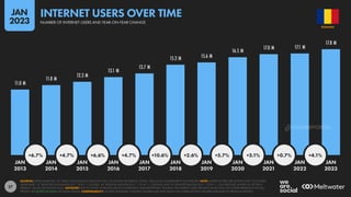 27
11.0 M
11.8 M
12.3 M
13.1 M
13.7 M
15.2 M 15.6 M
16.5 M
17.0 M 17.1 M
17.8 M
+6.7% +4.7% +6.6% +4.7% +10.6% +2.6% +5.7% +3.1% +0.7% +4.1%
JAN JAN JAN JAN JAN JAN JAN JAN JAN JAN JAN
2013 2014 2015 2016 2017 2018 2019 2020 2021 2022 2023
SOURCES: KEPIOS ANALYSIS; ITU; GSMA INTELLIGENCE; EUROSTAT; GWI; CIA WORLD FACTBOOK; CNNIC; APJII; LOCAL GOVERNMENT AUTHORITIES. NOTE: WHERE LETTERS ARE SHOWN NEXT TO FIGURES
ABOVE BARS, “K” DENOTES THOUSANDS (E.G. “123 K” = 123,000), “M” DENOTES MILLIONS (E.G. “1.23 M” = 1,230,000), AND “B” DENOTES BILLIONS (E.G. “1.23 B” = 1,230,000,000). WHERE NO LETTER IS
PRESENT, VALUES ARE SHOWN AS IS. ADVISORY: DUE TO COVID-19-RELATED DELAYS IN RESEARCH AND REPORTING, FIGURES FOR INTERNET USER GROWTH AFTER 2020 MAY UNDER-REPRESENT ACTUAL
TRENDS. SEE NOTES ON DATA FOR MORE DETAILS. COMPARABILITY: SOURCE AND BASE CHANGES. FIGURES MAY NOT MATCH OR CORRELATE WITH FIGURES PUBLISHED IN PREVIOUS REPORTS.
ROMANIA
INTERNET USERS OVER TIME
NUMBER OF INTERNET USERS AND YEAR-ON-YEAR CHANGE
JAN
2023
DATAREPORTAL
 
