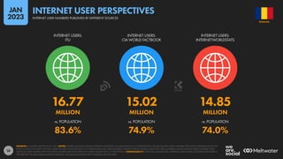 28
16.77 15.02 14.85
MILLION MILLION MILLION
83.6% 74.9% 74.0%
vs. POPULATION vs. POPULATION vs. POPULATION
INTERNET USERS:
ITU
INTERNET USERS:
CIA WORLD FACTBOOK
INTERNET USERS:
INTERNETWORLDSTATS
SOURCES: AS STATED ABOVE EACH ICON. NOTES: WHERE SOURCES PUBLISH INTERNET ADOPTION AS A PERCENTAGE (I.E. PENETRATION), VALUES SHOWN HERE COMPARE THE LATEST PUBLISHED ADOPTION
RATES IN EACH COUNTRY WITH THE LATEST FIGURES FOR POPULATION TO DERIVE ABSOLUTE USER NUMBERS. WHERE SOURCES PUBLISH ABSOLUTE USER NUMBERS, VALUES SHOWN HERE COMPARE THESE
ABSOLUTE USER FIGURES WITH THE LATEST FIGURES FOR POPULATION TO DERIVE VALUES FOR “vs. POPULATION”. COMPARABILITY: POTENTIAL MISMATCHES. INTERNET USER FIGURES QUOTED ELSEWHERE IN
THIS REPORT USE DATA FROM MULTIPLE SOURCES, INCLUDING SOURCES NOT FEATURED ON THIS SLIDE.
ROMANIA
INTERNET USER NUMBERS PUBLISHED BY DIFFERENT SOURCES
INTERNET USER PERSPECTIVES
JAN
2023
 