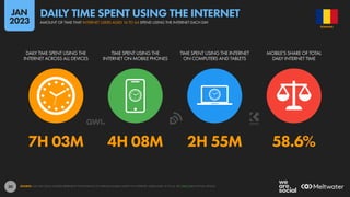 30
7H 03M 4H 08M 2H 55M 58.6%
DAILY TIME SPENT USING THE
INTERNET ACROSS ALL DEVICES
TIME SPENT USING THE
INTERNET ON MOBILE PHONES
TIME SPENT USING THE INTERNET
ON COMPUTERS AND TABLETS
MOBILE’S SHARE OF TOTAL
DAILY INTERNET TIME
SOURCE: GWI (Q3 2022). FIGURES REPRESENT THE FINDINGS OF A BROAD GLOBAL SURVEY OF INTERNET USERS AGED 16 TO 64. SEE GWI.COM FOR FULL DETAILS.
ROMANIA
AMOUNT OF TIME THAT INTERNET USERS AGED 16 TO 64 SPEND USING THE INTERNET EACH DAY
DAILY TIME SPENT USING THE INTERNET
JAN
2023
 