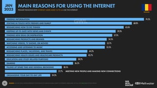 31
74.5%
68.0%
63.6%
59.3%
57.5%
54.5%
53.7%
53.5%
44.2%
43.7%
38.2%
36.5%
30.5%
27.7%
24.3%
FINDING INFORMATION
STAYING IN TOUCH WITH FRIENDS AND FAMILY
RESEARCHING HOW TO DO THINGS
KEEPING UP-TO-DATE WITH NEWS AND EVENTS
FINDING NEW IDEAS OR INSPIRATION
RESEARCHING PRODUCTS AND BRANDS
WATCHING VIDEOS, TV SHOWS, OR MOVIES
ACCESSING AND LISTENING TO MUSIC
RESEARCHING PLACES, VACATIONS, AND TRAVEL
RESEARCHING HEALTH ISSUES AND HEALTHCARE PRODUCTS
EDUCATION AND STUDY-RELATED PURPOSES
GAMING
FILLING UP SPARE TIME AND GENERAL BROWSING
MEETING NEW PEOPLE AND MAKING NEW CONNECTIONS
ORGANISING YOUR DAY-TO-DAY LIFE
SOURCE: GWI (Q3 2022). FIGURES REPRESENT THE FINDINGS OF A BROAD GLOBAL SURVEY OF INTERNET USERS AGED 16 TO 64. SEE GWI.COM FOR FULL DETAILS.
ROMANIA
PRIMARY REASONS WHY INTERNET USERS AGED 16 TO 64 USE THE INTERNET
MAIN REASONS FOR USING THE INTERNET
JAN
2023
 