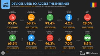32
65.6% 18.3% 46.3% 7.0% 8.9%
-15.7% (-1,220 BPS) -18.7% (-420 BPS) +6.4% (+280 BPS) +40.0% (+200 BPS) +3.5% (+30 BPS)
95.1% 68.1% 93.4% 4.2% 28.6%
+1.6% (+150 BPS) -15.5% (-1,250 BPS) +1.3% (+120 BPS) +31.3% (+100 BPS) -13.6% (-450 BPS)
MOBILE
PHONE (ANY)
LAPTOP OR
DESKTOP (ANY)
SMART
PHONE
FEATURE
PHONE
TABLET
DEVICE
YEAR-ON-YEAR CHANGE YEAR-ON-YEAR CHANGE YEAR-ON-YEAR CHANGE YEAR-ON-YEAR CHANGE YEAR-ON-YEAR CHANGE
YEAR-ON-YEAR CHANGE YEAR-ON-YEAR CHANGE YEAR-ON-YEAR CHANGE YEAR-ON-YEAR CHANGE YEAR-ON-YEAR CHANGE
PERSONAL LAPTOP
OR DESKTOP
WORK LAPTOP
OR DESKTOP
CONNECTED
TELEVISION
SMART HOME
DEVICE
GAMES
CONSOLE
SOURCE: GWI (Q3 2022). FIGURES REPRESENT THE FINDINGS OF A BROAD GLOBAL SURVEY OF INTERNET USERS AGED 16 TO 64. SEE GWI.COM FOR FULL DETAILS. NOTES: “MOBILE PHONE (ANY)” INCLUDES
USERS WHO ACCESS VIA A SMARTPHONE OR A FEATURE PHONE. “LAPTOP OR DESKTOP (ANY)” INCLUDES USERS WHO ACCESS VIA THEIR OWN COMPUTER OR A COMPUTER PROVIDED BY THEIR EMPLOYER.
PERCENTAGE CHANGE VALUES REFLECT RELATIVE CHANGE. “BPS” VALUES SHOW THE CHANGE IN BASIS POINTS, AND REFLECT ABSOLUTE CHANGE.
ROMANIA
PERCENTAGE OF INTERNET USERS AGED 16 TO 64 WHO USE EACH KIND OF DEVICE TO ACCESS THE INTERNET
DEVICES USED TO ACCESS THE INTERNET
JAN
2023
 