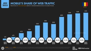 35
3.1%
6.5%
14.7%
18.8%
31.0%
37.0%
33.9%
48.9%
54.4%
56.4% 57.7%
+106% +128% +27.5% +64.9% +19.6% -8.5% +44.3% +11.2% +3.7% +2.3%
NOV NOV NOV NOV NOV NOV NOV NOV NOV NOV NOV
2012 2013 2014 2015 2016 2017 2018 2019 2020 2021 2022
SOURCE: STATCOUNTER. NOTES: FIGURES REPRESENT THE NUMBER OF WEB PAGES SERVED TO WEB BROWSERS RUNNING ON MOBILE PHONES COMPARED WITH THE TOTAL NUMBER OF WEB PAGES SERVED
TO WEB BROWSERS RUNNING ON ANY DEVICE. PERCENTAGE CHANGE VALUES IN THE WHITE CIRCLES REPRESENT RELATIVE CHANGE (I.E. AN INCREASE OF 20% FROM A STARTING VALUE OF 50% WOULD
EQUAL 60%, NOT 70%).
ROMANIA
PERCENTAGE OF TOTAL WEB PAGES SERVED TO WEB BROWSERS RUNNING ON MOBILE PHONES
MOBILE’S SHARE OF WEB TRAFFIC
JAN
2023
DATAREPORTAL
 
