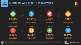 36
4.05% 3.00% 0.23% 0.49%
[UNCHANGED] -1.0% (-3 BPS) -8.0% (-2 BPS) +2.1% (+1 BP)
68.11% 14.34% 2.53% 7.25%
-7.9% (-582 BPS) +20.1% (+240 BPS) +0.8% (+2 BPS) +90.3% (+344 BPS)
YEAR-ON-YEAR CHANGE YEAR-ON-YEAR CHANGE YEAR-ON-YEAR CHANGE YEAR-ON-YEAR CHANGE
SAMSUNG INTERNET OPERA ANDROID OTHER
YEAR-ON-YEAR CHANGE YEAR-ON-YEAR CHANGE YEAR-ON-YEAR CHANGE YEAR-ON-YEAR CHANGE
CHROME SAFARI MICROSOFT EDGE FIREFOX
SOURCE: STATCOUNTER. NOTES: FIGURES REPRESENT THE NUMBER OF PAGE VIEWS SERVED TO EACH BROWSER AS A PERCENTAGE OF TOTAL PAGE VIEWS SERVED TO WEB BROWSERS RUNNING ON ANY KIND
OF DEVICE IN NOVEMBER 2022. PERCENTAGE CHANGE VALUES REPRESENT RELATIVE YEAR-ON-YEAR CHANGE (I.E. AN INCREASE OF 20% FROM A STARTING VALUE OF 50% WOULD EQUAL 60%, NOT 70%).
“BPS” VALUES REPRESENT BASIS POINTS, AND INDICATE THE ABSOLUTE CHANGE. FIGURES MAY NOT SUM TO 100% DUE TO ROUNDING.
ROMANIA
PERCENTAGE OF TOTAL WEB PAGES SERVED TO EACH BRAND OF WEB BROWSER RUNNING ON ANY DEVICE
SHARE OF WEB TRAFFIC BY BROWSER
JAN
2023
 