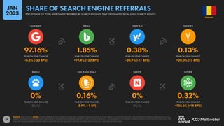 39
0% 0.16% 0% 0.32%
[N/A] -5.9% (-1 BP) [N/A] +128.6% (+18 BPS)
97.16% 1.85% 0.38% 0.13%
-0.3% (-33 BPS) +19.4% (+30 BPS) -30.9% (-17 BPS) +30.0% (+3 BPS)
YEAR-ON-YEAR CHANGE YEAR-ON-YEAR CHANGE YEAR-ON-YEAR CHANGE YEAR-ON-YEAR CHANGE
BAIDU DUCKDUCKGO NAVER OTHER
YEAR-ON-YEAR CHANGE YEAR-ON-YEAR CHANGE YEAR-ON-YEAR CHANGE YEAR-ON-YEAR CHANGE
GOOGLE BING YAHOO! YANDEX
SOURCE: STATCOUNTER. NOTES: FIGURES REPRESENT THE NUMBER OF PAGE VIEW REFERRALS ORIGINATING FROM EACH SERVICE AS A PERCENTAGE OF TOTAL PAGE VIEW REFERRALS ORIGINATING FROM
SEARCH ENGINES IN NOVEMBER 2022. PERCENTAGE CHANGE VALUES REPRESENT RELATIVE YEAR-ON-YEAR CHANGE (I.E. AN INCREASE OF 20% FROM A STARTING VALUE OF 50% WOULD EQUAL 60%, NOT
70%). “BPS” VALUES REPRESENT BASIS POINTS, AND INDICATE THE ABSOLUTE CHANGE. FIGURES MAY NOT SUM TO 100% DUE TO ROUNDING.
ROMANIA
PERCENTAGE OF TOTAL WEB TRAFFIC REFERRED BY SEARCH ENGINES THAT ORIGINATED FROM EACH SEARCH SERVICE
SHARE OF SEARCH ENGINE REFERRALS
JAN
2023
 