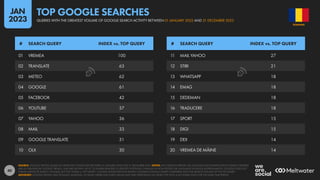 40
11 MAIL YAHOO 27
12 STIRI 21
13 WHATSAPP 18
14 EMAG 18
15 DEDEMAN 18
16 TRADUCERE 18
17 SPORT 15
18 DIGI 15
19 DEX 14
20 VREMEA DE MÂINE 14
01 VREMEA 100
02 TRANSLATE 63
03 METEO 62
04 GOOGLE 61
05 FACEBOOK 42
06 YOUTUBE 37
07 YAHOO 36
08 MAIL 33
09 GOOGLE TRANSLATE 31
10 OLX 30
# SEARCH QUERY INDEX vs. TOP QUERY # SEARCH QUERY INDEX vs. TOP QUERY
SOURCE: GOOGLE TRENDS, BASED ON SEARCHES CONDUCTED BETWEEN 01 JANUARY 2022 AND 31 DECEMBER 2022. NOTES: ANY SPELLING ERRORS OR LANGUAGE INCONSISTENCIES IN SEARCH QUERIES
ARE AS PUBLISHED BY GOOGLE TRENDS, AND ARE SHOWN “AS IS”, TO ENABLE READERS TO IDENTIFY POTENTIAL CHANGES IN HOW PEOPLE USE LANGUAGE IN DIGITAL ENVIRONMENTS. GOOGLE DOES NOT
PUBLISH ABSOLUTE SEARCH VOLUMES, BUT THE “INDEX vs. TOP QUERY” COLUMN SHOWS RELATIVE SEARCH VOLUMES FOR EACH QUERY COMPARED WITH THE SEARCH VOLUME OF THE TOP QUERY.
ADVISORY: GOOGLE TRENDS USES DYNAMIC SAMPLING, SO RANK ORDER AND INDEX VALUES MAY VARY DEPENDING ON WHEN THE TOOL IS ACCESSED, EVEN FOR THE SAME TIME PERIOD.
ROMANIA
QUERIES WITH THE GREATEST VOLUME OF GOOGLE SEARCH ACTIVITY BETWEEN 01 JANUARY 2022 AND 31 DECEMBER 2022
TOP GOOGLE SEARCHES
JAN
2023
 