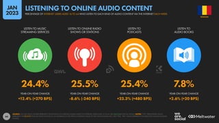 44
24.4% 25.5% 25.4% 7.8%
+12.4% (+270 BPS) -8.6% (-240 BPS) +23.3% (+480 BPS) +2.6% (+20 BPS)
LISTEN TO MUSIC
STREAMING SERVICES
LISTEN TO ONLINE RADIO
SHOWS OR STATIONS
LISTEN TO
PODCASTS
LISTEN TO
AUDIO BOOKS
YEAR-ON-YEAR CHANGE YEAR-ON-YEAR CHANGE YEAR-ON-YEAR CHANGE YEAR-ON-YEAR CHANGE
SOURCE: GWI (Q3 2022). FIGURES REPRESENT THE FINDINGS OF A BROAD GLOBAL SURVEY OF INTERNET USERS AGED 16 TO 64. SEE GWI.COM FOR FULL DETAILS. NOTES: “YOY” PERCENTAGE VALUES
REPRESENT THE RELATIVE YEAR-ON-YEAR CHANGE (I.E. AN INCREASE OF 20% FROM A STARTING VALUE OF 50% WOULD EQUAL 60%, NOT 70%). “BPS” VALUES REPRESENT THE ABSOLUTE CHANGE (IN BASIS
POINTS).
ROMANIA
PERCENTAGE OF INTERNET USERS AGED 16 TO 64 WHO LISTEN TO EACH KIND OF AUDIO CONTENT VIA THE INTERNET EACH WEEK
LISTENING TO ONLINE AUDIO CONTENT
JAN
2023
 