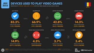 45
14.9% 4.5% 3.7% 3.4%
-29.7% (-630 BPS) [UNCHANGED] +2.8% (+10 BPS) +13.3% (+40 BPS)
83.3% 66.9% 42.8% 14.3%
-1.2% (-100 BPS) -2.9% (-200 BPS) -18.6% (-980 BPS) -13.9% (-230 BPS)
TABLET HAND-HELD GAMING DEVICE MEDIA STREAMING DEVICE VIRTUAL REALITY HEADSET
ANY DEVICE SMARTPHONE LAPTOP OR DESKTOP GAMES CONSOLE
YEAR-ON-YEAR CHANGE YEAR-ON-YEAR CHANGE YEAR-ON-YEAR CHANGE YEAR-ON-YEAR CHANGE
YEAR-ON-YEAR CHANGE YEAR-ON-YEAR CHANGE YEAR-ON-YEAR CHANGE YEAR-ON-YEAR CHANGE
SOURCE: GWI (Q3 2022). FIGURES REPRESENT THE FINDINGS OF A BROAD GLOBAL SURVEY OF INTERNET USERS AGED 16 TO 64. SEE GWI.COM FOR FULL DETAILS. NOTES: “YOY” PERCENTAGE VALUES
REPRESENT THE RELATIVE YEAR-ON-YEAR CHANGE (I.E. AN INCREASE OF 20% FROM A STARTING VALUE OF 50% WOULD EQUAL 60%, NOT 70%). “BPS” VALUES REPRESENT THE ABSOLUTE CHANGE (IN BASIS
POINTS).
ROMANIA
PERCENTAGE OF INTERNET USERS AGED 16 TO 64 WHO PLAY VIDEO GAMES ON EACH KIND OF DEVICE
DEVICES USED TO PLAY VIDEO GAMES
JAN
2023
 