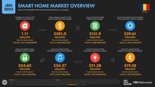 46
$34.62 $34.27 $21.38 $19.28
MILLION MILLION MILLION MILLION
+14.2% (+$4.3 MILLION) +9.7% (+$3.0 MILLION) +22.0% (+$3.9 MILLION) +18.0% (+$2.9 MILLION)
1.11 $301.0 $151.9 $39.61
MILLION MILLION MILLION MILLION
+25.0% (+221 THOUSAND) +16.3% (+$42 MILLION) +14.9% (+$20 MILLION) +26.5% (+$8.3 MILLION)
YEAR-ON-YEAR CHANGE YEAR-ON-YEAR CHANGE YEAR-ON-YEAR CHANGE YEAR-ON-YEAR CHANGE
VALUE OF SMART HOME
SECURITY DEVICE MARKET
VALUE OF SMART HOME
ENTERTAINMENT DEVICE MARKET
VALUE OF SMART HOME
COMFORT & LIGHTING MARKET
VALUE OF SMART HOME
ENERGY MANAGEMENT MARKET
YEAR-ON-YEAR CHANGE YEAR-ON-YEAR CHANGE YEAR-ON-YEAR CHANGE YEAR-ON-YEAR CHANGE
NUMBER OF HOMES WITH
SMART HOME DEVICES
TOTAL ANNUAL VALUE OF THE
SMART HOME DEVICES MARKET
VALUE OF SMART HOME
APPLIANCES MARKET
VALUE OF SMART HOME CONTROL
& CONNECTIVITY DEVICE MARKET
SOURCE: STATISTA DIGITAL MARKET OUTLOOK. SEE STATISTA.COM FOR MORE DETAILS. NOTES: “SMART HOME DEVICES” INCLUDE: DIGITALLY CONNECTED AND CONTROLLED HOME DEVICES THAT CAN BE
REMOTELY CONTROLLED; SENSORS, ACTUATORS AND CLOUD SERVICES THAT ENABLE HOME AUTOMATION; CONTROL HUBS THAT CONNECT SENSORS AND ACTUATORS TO REMOTE CONTROLS AND TO EACH
OTHER; AND SMART HOME-RELATED SOFTWARE SALES (INCLUDING SUBSCRIPTION FEES). DOES NOT INCLUDE SMART TVS, OR B2B OR C2C SALES. FIGURES REPRESENT ESTIMATES OF FULL-YEAR REVENUES FOR
2022 IN U.S. DOLLARS, AND COMPARISONS WITH EQUIVALENT VALUES FOR THE PREVIOUS CALENDAR YEAR. COMPARABILITY: BASE CHANGES.
ROMANIA
VALUE OF THE MARKET FOR SMART HOME DEVICES (U.S. DOLLARS)
SMART HOME MARKET OVERVIEW
JAN
2023
 