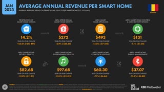 47
$82.68 $97.68 $60.30 $37.07
-12.0% (-$11.31) -13.5% (-$15.22) -7.1% (-$4.64) -13.5% (-$5.80)
14.2% $272 $493 $131
+23.6% (+272 BPS) -6.9% (-$20.30) -12.6% (-$71.00) -1.1% (-$1.50)
YEAR-ON-YEAR CHANGE YEAR-ON-YEAR CHANGE YEAR-ON-YEAR CHANGE YEAR-ON-YEAR CHANGE
ARPU: SMART HOME
SECURITY DEVICES
ARPU: SMART HOME
ENTERTAINMENT DEVICES
ARPU: SMART HOME
COMFORT & LIGHTING
ARPU: SMART HOME
ENERGY MANAGEMENT
YEAR-ON-YEAR CHANGE YEAR-ON-YEAR CHANGE YEAR-ON-YEAR CHANGE YEAR-ON-YEAR CHANGE
PENETRATION OF
SMART HOME DEVICES
ARPU: SPEND ON ALL
SMART HOME DEVICES
ARPU: SMART
HOME APPLIANCES
ARPU: SMART HOME CONTROL
& CONNECTIVITY DEVICES
SOURCE: STATISTA DIGITAL MARKET OUTLOOK. SEE STATISTA.COM FOR MORE DETAILS. NOTES: “SMART HOME DEVICES” INCLUDE: DIGITALLY CONNECTED AND CONTROLLED HOME DEVICES THAT CAN BE
REMOTELY CONTROLLED; SENSORS, ACTUATORS AND CLOUD SERVICES THAT ENABLE HOME AUTOMATION; CONTROL HUBS THAT CONNECT SENSORS AND ACTUATORS TO REMOTE CONTROLS AND TO EACH
OTHER; AND SMART HOME-RELATED SOFTWARE SALES (INCLUDING SUBSCRIPTION FEES). DOES NOT INCLUDE SMART TVS, OR B2B OR C2C SALES. FIGURES REPRESENT ESTIMATES OF FULL-YEAR SPEND PER
SMART HOME FOR 2022 IN U.S. DOLLARS, AND COMPARISONS WITH EQUIVALENT VALUES FOR THE PREVIOUS CALENDAR YEAR. COMPARABILITY: BASE CHANGES.
ROMANIA
AVERAGE ANNUAL SPEND ON SMART HOME DEVICES PER SMART HOME (U.S. DOLLARS)
AVERAGE ANNUAL REVENUE PER SMART HOME
JAN
2023
 