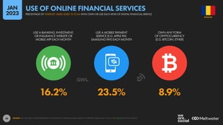 48
16.2% 23.5% 8.9%
USE A BANKING, INVESTMENT,
OR INSURANCE WEBSITE OR
MOBILE APP EACH MONTH
USE A MOBILE PAYMENT
SERVICE (E.G. APPLE PAY,
SAMSUNG PAY) EACH MONTH
OWN ANY FORM
OF CRYPTOCURRENCY
(E.G. BITCOIN, ETHER)
SOURCE: GWI (Q3 2022). FIGURES REPRESENT THE FINDINGS OF A BROAD GLOBAL SURVEY OF INTERNET USERS AGED 16 TO 64. SEE GWI.COM FOR FULL DETAILS.
ROMANIA
PERCENTAGE OF INTERNET USERS AGED 16 TO 64 WHO OWN OR USE EACH KIND OF DIGITAL FINANCIAL SERVICE
USE OF ONLINE FINANCIAL SERVICES
JAN
2023
 
