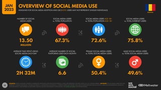 52
2H 32M 6.6 50.4% 49.6%
13.50 67.3% 72.6% 75.8%
MILLION
NUMBER OF SOCIAL
MEDIA USERS
SOCIAL MEDIA USERS
vs. TOTAL POPULATION
SOCIAL MEDIA USERS AGE 18+
vs. TOTAL POPULATION AGE 18+
SOCIAL MEDIA USERS
vs. TOTAL INTERNET USERS
AVERAGE TIME SPENT USING
SOCIAL MEDIA EACH DAY
AVERAGE NUMBER OF SOCIAL
PLATFORMS USED EACH MONTH
FEMALE SOCIAL MEDIA USERS
vs. TOTAL SOCIAL MEDIA USERS
MALE SOCIAL MEDIA USERS
vs. TOTAL SOCIAL MEDIA USERS
SOURCES: KEPIOS ANALYSIS; COMPANY ADVERTISING RESOURCES AND ANNOUNCEMENTS; CNNIC; BETA RESEARCH CENTER; OCDH; U.N.; U.S. CENSUS BUREAU. ADVISORY: SOCIAL MEDIA USERS MAY NOT
REPRESENT UNIQUE INDIVIDUALS. FIGURES FOR REACH vs. POPULATION AND REACH vs. INTERNET USERS MAY EXCEED 100% DUE TO DUPLICATE AND FAKE ACCOUNTS, USER AGE MISSTATEMENTS, DELAYS IN
DATA REPORTING, AND DIFFERENCES BETWEEN CENSUS COUNTS AND RESIDENT POPULATIONS. SEE NOTES ON DATA FOR FURTHER DETAILS.
ROMANIA
HEADLINES FOR SOCIAL MEDIA ADOPTION AND USE (NOTE: USERS MAY NOT REPRESENT UNIQUE INDIVIDUALS)
OVERVIEW OF SOCIAL MEDIA USE
JAN
2023
 