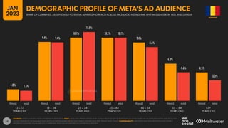 53
1.8% 1.6%
9.4% 9.4%
10.1%
11.0%
10.1% 10.1%
9.4%
8.6%
6.0%
4.6% 4.5%
3.3%
13 – 17
YEARS OLD
18 – 24
YEARS OLD
25 – 34
YEARS OLD
35 – 44
YEARS OLD
45 – 54
YEARS OLD
55 – 64
YEARS OLD
65+
YEARS OLD
FEMALE MALE FEMALE MALE FEMALE MALE FEMALE MALE FEMALE MALE FEMALE MALE FEMALE MALE
SOURCES: KEPIOS ANALYSIS; META’S ADVERTISING RESOURCES. NOTE: META ONLY PERMITS PEOPLE AGED 13 AND ABOVE TO USE ITS PLATFORMS, SO WHILE THERE MAY BE USERS BELOW THE AGE OF 13, THEY
DO NOT FEATURE IN THE AVAILABLE DATA. META’S ADVERTISING RESOURCES ONLY PUBLISH GENDER DATA FOR “FEMALE” AND “MALE”. COMPARABILITY: IMPORTANT BASE DATA REVISIONS AND SOURCE
REPORTING CHANGES. VALUES ARE NOT COMPARABLE WITH VALUES PUBLISHED IN OUR PREVIOUS REPORTS.
ROMANIA
SHARE OF COMBINED, DEDUPLICATED POTENTIAL ADVERTISING REACH ACROSS FACEBOOK, INSTAGRAM, AND MESSENGER, BY AGE AND GENDER
DEMOGRAPHIC PROFILE OF META’S AD AUDIENCE
JAN
2023
DATAREPORTAL
 