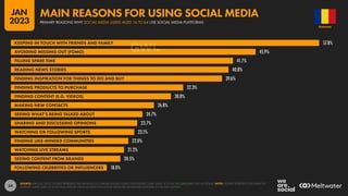 54
57.8%
45.9%
41.7%
40.8%
39.6%
32.3%
30.0%
26.8%
24.7%
23.7%
23.1%
22.0%
21.2%
20.5%
18.0%
KEEPING IN TOUCH WITH FRIENDS AND FAMILY
AVOIDING MISSING OUT (FOMO)
FILLING SPARE TIME
READING NEWS STORIES
FINDING INSPIRATION FOR THINGS TO DO AND BUY
FINDING PRODUCTS TO PURCHASE
FINDING CONTENT (E.G. VIDEOS)
MAKING NEW CONTACTS
SEEING WHAT’S BEING TALKED ABOUT
SHARING AND DISCUSSING OPINIONS
WATCHING OR FOLLOWING SPORTS
FINDING LIKE-MINDED COMMUNITIES
WATCHING LIVE STREAMS
SEEING CONTENT FROM BRANDS
FOLLOWING CELEBRITIES OR INFLUENCERS
SOURCE: GWI (Q3 2022). FIGURES REPRESENT THE FINDINGS OF A BROAD GLOBAL SURVEY OF INTERNET USERS AGED 16 TO 64. SEE GWI.COM FOR FULL DETAILS. NOTE: FIGURES REPRESENT THE SHARE OF
INTERNET USERS AGED 16 TO 64 WHO REPORT USING AT LEAST ONE SOCIAL MEDIA OR MESSENGER PLATFORM IN THE PAST MONTH.
ROMANIA
PRIMARY REASONS WHY SOCIAL MEDIA USERS AGED 16 TO 64 USE SOCIAL MEDIA PLATFORMS
MAIN REASONS FOR USING SOCIAL MEDIA
JAN
2023
 
