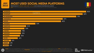 55
90.7%
86.9%
79.9%
65.1%
63.2%
35.4%
25.3%
23.4%
19.8%
19.5%
18.5%
16.1%
8.7%
6.9%
6.3%
FACEBOOK
WHATSAPP
FB MESSENGER
INSTAGRAM
TIKTOK
PINTEREST
SNAPCHAT
TELEGRAM
TWITTER
IMESSAGE
LINKEDIN
SKYPE
DISCORD
REDDIT
BADOO
SOURCE: GWI (Q3 2022). FIGURES REPRESENT THE FINDINGS OF A BROAD GLOBAL SURVEY OF INTERNET USERS AGED 16 TO 64. SEE GWI.COM FOR FULL DETAILS. NOTE: YOUTUBE IS NOT OFFERED AS AN
ANSWER OPTION FOR THIS QUESTION IN GWI’S SURVEY. COMPARABILITY: A VERSION OF THIS CHART THAT APPEARED IN OUR PREVIOUS REPORTS WAS BASED ON A PREVIOUS QUESTION IN GWI’S SURVEY
THAT INCLUDED YOUTUBE AS AN ANSWER OPTION. GWI’S CURRENT SURVEY FEATURES A REVISED VERSION OF THIS QUESTION THAT DOES NOT INCLUDE YOUTUBE AS AN ANSWER OPTION, WHILE OTHER
CHANGES TO THE QUESTION’S WORDING MAY MEAN THAT THE VALUES AND RANK ORDER SHOWN HERE ARE NOT DIRECTLY COMPARABLE WITH THOSE SHOWN ON A SIMILAR CHART IN PREVIOUS REPORTS.
ROMANIA
PERCENTAGE OF INTERNET USERS AGED 16 TO 64 WHO USE EACH PLATFORM EACH MONTH
MOST USED SOCIAL MEDIA PLATFORMS
NOTE: YOUTUBE IS NOT OFFERED AS AN ANSWER OPTION FOR THIS QUESTION IN GWI’S SURVEY, SO IT WILL NOT APPEAR IN THIS RANKING
JAN
2023
 