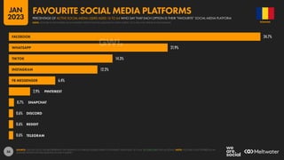 56
34.7%
21.9%
14.3%
12.2%
6.4%
2.9%
0.7%
0.6%
0.6%
0.6%
FACEBOOK
WHATSAPP
TIKTOK
INSTAGRAM
FB MESSENGER
PINTEREST
SNAPCHAT
DISCORD
REDDIT
TELEGRAM
SOURCE: GWI (Q3 2022). FIGURES REPRESENT THE FINDINGS OF A BROAD GLOBAL SURVEY OF INTERNET USERS AGED 16 TO 64. SEE GWI.COM FOR FULL DETAILS. NOTE: YOUTUBE IS NOT OFFERED AS AN
ANSWER OPTION FOR THIS QUESTION IN GWI’S SURVEY.
ROMANIA
PERCENTAGE OF ACTIVE SOCIAL MEDIA USERS AGED 16 TO 64 WHO SAY THAT EACH OPTION IS THEIR “FAVOURITE” SOCIAL MEDIA PLATFORM
FAVOURITE SOCIAL MEDIA PLATFORMS
NOTE: YOUTUBE IS NOT OFFERED AS AN ANSWER OPTION FOR THIS QUESTION IN GWI’S SURVEY, SO IT WILL NOT APPEAR IN THIS RANKING
JAN
2023
 