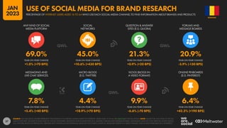 57
7.8% 4.4% 9.9% 6.4%
+5.4% (+40 BPS) +18.9% (+70 BPS) -6.6% (-70 BPS) +42.2% (+190 BPS)
69.0% 45.0% 21.3% 20.9%
+1.0% (+70 BPS) +10.6% (+430 BPS) +0.9% (+20 BPS) -5.9% (-130 BPS)
MESSAGING AND
LIVE CHAT SERVICES
MICRO-BLOGS
(E.G. TWITTER)
VLOGS (BLOGS IN
A VIDEO FORMAT)
ONLINE PINBOARDS
(E.G. PINTEREST)
ANY KIND OF SOCIAL
MEDIA PLATFORM
SOCIAL
NETWORKS
QUESTION & ANSWER
SITES (E.G. QUORA)
FORUMS AND
MESSAGE BOARDS
YEAR-ON-YEAR CHANGE YEAR-ON-YEAR CHANGE YEAR-ON-YEAR CHANGE YEAR-ON-YEAR CHANGE
YEAR-ON-YEAR CHANGE YEAR-ON-YEAR CHANGE YEAR-ON-YEAR CHANGE YEAR-ON-YEAR CHANGE
SOURCE: GWI (Q3 2022). FIGURES REPRESENT THE FINDINGS OF A BROAD GLOBAL SURVEY OF INTERNET USERS AGED 16 TO 64. SEE GWI.COM FOR FULL DETAILS. NOTE: VALUES FOR “ANY KIND OF SOCIAL
MEDIA PLATFORM” INCLUDE AT LEAST ONE OF: SOCIAL NETWORKS, QUESTION AND ANSWER SITES (E.G. QUORA), FORUMS AND MESSAGE BOARDS, MESSAGING AND LIVE CHAT SERVICES, MICRO-BLOGS
(E.G. TWITTER), BLOGS ON PRODUCTS / BRANDS (NOT SHOWN AS AN INDIVIDUAL VALUE ON THIS CHART), VLOGS (I.E. BLOGS RECORDED IN A VIDEO FORMAT), AND ONLINE PINBOARDS (E.G. PINTEREST).
ROMANIA
PERCENTAGE OF INTERNET USERS AGED 16 TO 64 WHO USE EACH SOCIAL MEDIA CHANNEL TO FIND INFORMATION ABOUT BRANDS AND PRODUCTS
USE OF SOCIAL MEDIA FOR BRAND RESEARCH
JAN
2023
 