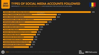 58
55.8%
34.2%
33.6%
31.2%
28.2%
26.5%
23.0%
22.5%
21.5%
20.9%
19.4%
19.2%
18.0%
17.7%
16.4%
FRIENDS, FAMILY, AND PEOPLE YOU KNOW
ACTORS, COMEDIANS, OR OTHER PERFORMERS
BANDS, SINGERS, OR MUSICIANS
ENTERTAINMENT, MEMES, OR PARODY ACCOUNTS
RESTAURANTS, CHEFS, OR FOODIES
TV SHOWS OR CHANNELS
TRAVEL WRITERS AND COMPANIES
BRANDS YOU PURCHASE
BRANDS YOU’RE CONSIDERING PURCHASING
SPORTS PEOPLE AND TEAMS
INFLUENCERS OR OTHER EXPERTS
CONTACTS RELEVANT TO WORK
MAGAZINES OR PUBLICATIONS YOU READ
JOURNALISTS OR NEWS COMPANIES
BEAUTY EXPERTS
SOURCE: GWI (Q3 2022). FIGURES REPRESENT THE FINDINGS OF A BROAD GLOBAL SURVEY OF INTERNET USERS AGED 16 TO 64. SEE GWI.COM FOR FULL DETAILS.
ROMANIA
PERCENTAGE OF ACTIVE SOCIAL MEDIA USERS AGED 16 TO 64 WHO FOLLOW EACH TYPE OF ACCOUNT ON SOCIAL MEDIA
TYPES OF SOCIAL MEDIA ACCOUNTS FOLLOWED
JAN
2023
 