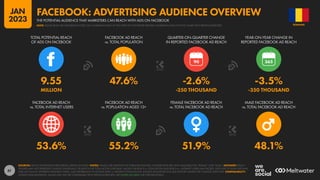 61
53.6% 55.2% 51.9% 48.1%
9.55 47.6% -2.6% -3.5%
MILLION -250 THOUSAND -350 THOUSAND
90
FACEBOOK AD REACH
vs. TOTAL INTERNET USERS
FACEBOOK AD REACH
vs. POPULATION AGED 13+
FEMALE FACEBOOK AD REACH
vs. TOTAL FACEBOOK AD REACH
MALE FACEBOOK AD REACH
vs. TOTAL FACEBOOK AD REACH
TOTAL POTENTIAL REACH
OF ADS ON FACEBOOK
FACEBOOK AD REACH
vs. TOTAL POPULATION
QUARTER-ON-QUARTER CHANGE
IN REPORTED FACEBOOK AD REACH
YEAR-ON-YEAR CHANGE IN
REPORTED FACEBOOK AD REACH
SOURCES: META’S ADVERTISING RESOURCES; KEPIOS ANALYSIS. NOTES: VALUES USE MIDPOINT OF PUBLISHED RANGES. GENDER DATA ARE ONLY AVAILABLE FOR “FEMALE” AND “MALE”. ADVISORY: REACH
FIGURES MAY NOT REPRESENT UNIQUE INDIVIDUALS OR MATCH THE TOTAL ACTIVE USER BASE. VALUES FOR REACH vs. POPULATION AND REACH vs. INTERNET USERS MAY EXCEED 100% DUE TO DUPLICATE AND
FAKE ACCOUNTS, DIFFERENT RESEARCH DATES, AND DIFFERENCES IN CENSUS DATA vs. RESIDENT POPULATIONS. SOURCE DATA REVISIONS MAY DISTORT VALUES FOR CHANGE OVER TIME. COMPARABILITY:
SOURCE DATA REVISIONS. VALUES MAY NOT BE COMPARABLE WITH PREVIOUS REPORTS. SEE NOTES ON DATA FOR FURTHER DETAILS.
ROMANIA
THE POTENTIAL AUDIENCE THAT MARKETERS CAN REACH WITH ADS ON FACEBOOK
FACEBOOK: ADVERTISING AUDIENCE OVERVIEW
NOTE: PLEASE READ THE IMPORTANT NOTES ON COMPARING DATA AT THE START OF THIS REPORT BEFORE COMPARING DATA ON THIS CHART WITH PREVIOUS REPORTS
JAN
2023
 