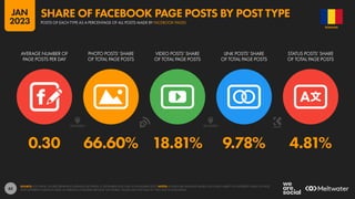 62
0.30 66.60% 18.81% 9.78% 4.81%
AVERAGE NUMBER OF
PAGE POSTS PER DAY
PHOTO POSTS’ SHARE
OF TOTAL PAGE POSTS
VIDEO POSTS’ SHARE
OF TOTAL PAGE POSTS
LINK POSTS’ SHARE
OF TOTAL PAGE POSTS
STATUS POSTS’ SHARE
OF TOTAL PAGE POSTS
SOURCE: LOCOWISE. FIGURES REPRESENT AVERAGES BETWEEN 01 SEPTEMBER 2022 AND 30 NOVEMBER 2022. NOTES: FIGURES ARE AVERAGES BASED ON A WIDE VARIETY OF DIFFERENT KINDS OF PAGE,
WITH DIFFERENT AUDIENCE SIZES, IN VARIOUS COUNTRIES AROUND THE WORLD. VALUES MAY NOT SUM TO 100% DUE TO ROUNDING.
ROMANIA
POSTS OF EACH TYPE AS A PERCENTAGE OF ALL POSTS MADE BY FACEBOOK PAGES
SHARE OF FACEBOOK PAGE POSTS BY POST TYPE
JAN
2023
 