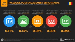 63
0.11% 0.15% 0.05% 0.03% 0.06%
AVERAGE FACEBOOK PAGE
POST ENGAGEMENTS vs.
PAGE FANS: ALL POST TYPES
AVERAGE FACEBOOK PAGE
POST ENGAGEMENTS vs.
PAGE FANS: PHOTO POSTS
AVERAGE FACEBOOK PAGE
POST ENGAGEMENTS vs.
PAGE FANS: VIDEO POSTS
AVERAGE FACEBOOK PAGE
POST ENGAGEMENTS vs.
PAGE FANS: LINK POSTS
AVERAGE FACEBOOK PAGE
POST ENGAGEMENTS vs.
PAGE FANS: STATUS POSTS
SOURCE: LOCOWISE. FIGURES REPRESENT AVERAGES BETWEEN 01 SEPTEMBER 2022 AND 30 NOVEMBER 2022. NOTES: PERCENTAGES COMPARE THE COMBINED TOTAL OF REACTIONS, COMMENTS, AND
SHARES WITH THE TOTAL NUMBER OF PAGE FANS. FIGURES ARE AVERAGES BASED ON A WIDE VARIETY OF DIFFERENT KINDS OF PAGE, WITH DIFFERENT AUDIENCE SIZES, IN VARIOUS COUNTRIES AROUND THE
WORLD. VALUES MAY NOT SUM TO 100% DUE TO ROUNDING.
ROMANIA
FACEBOOK PAGE POST ENGAGEMENTS (REACTIONS, COMMENTS, AND SHARES) AS A PERCENTAGE OF TOTAL PAGE FANS
FACEBOOK POST ENGAGEMENT BENCHMARKS
JAN
2023
 