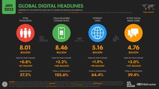7
8.01 8.46 5.16 4.76
BILLION BILLION BILLION BILLION
+0.8% +2.2% +1.9% +3.0%
+67 MILLION +180 MILLION +98 MILLION +137 MILLION
57.2% 105.6% 64.4% 59.4%
TOTAL
POPULATION
CELLULAR MOBILE
CONNECTIONS
INTERNET
USERS
ACTIVE SOCIAL
MEDIA USERS
YEAR-ON-YEAR CHANGE YEAR-ON-YEAR CHANGE YEAR-ON-YEAR CHANGE YEAR-ON-YEAR CHANGE
URBANISATION TOTAL vs. POPULATION TOTAL vs. POPULATION TOTAL vs. POPULATION
SOURCES: UNITED NATIONS; GOVERNMENT BODIES; GSMA INTELLIGENCE; ITU; WORLD BANK; EUROSTAT; CNNIC; APJII; IAMAI & KANTAR; CIA WORLD FACTBOOK; COMPANY ADVERTISING RESOURCES AND
EARNINGS REPORTS; OCDH; BETA RESEARCH CENTER; KEPIOS ANALYSIS. ADVISORY: SOCIAL MEDIA USERS MAY NOT REPRESENT UNIQUE INDIVIDUALS. COMPARABILITY: SIGNIFICANT REVISIONS TO SOURCE
DATA ACROSS ALL METRICS, INCLUDING IMPORTANT REVISIONS TO UNDERLYING POPULATION DATA. FIGURES ARE NOT COMPARABLE WITH PREVIOUS REPORTS. WHERE YEAR-ON-YEAR CHANGE IS SHOWN
AS “[N/A]”, COMPARISONS WITH HISTORICAL DATA WILL PRODUCE INACCURATE RESULTS. PLEASE READ OUR COMPREHENSIVE NOTES ON DATA FOR FURTHER DETAILS.
GLOBAL OVERVIEW
NOTE: SIGNIFICANT REVISIONS TO SOURCE DATA MEAN THAT FIGURES SHOWN HERE ARE NOT COMPARABLE WITH PREVIOUS REPORTS. SEE THE IMPORTANT NOTES AT THE START OF THIS REPORT FOR DETAILS.
OVERVIEW OF THE ADOPTION AND USE OF CONNECTED DEVICES AND SERVICES
GLOBAL DIGITAL HEADLINES
JAN
2023
 