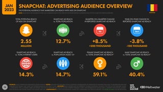 70
14.3% 14.7% 59.1% 40.4%
2.55 12.7% +8.5% -3.8%
MILLION +200 THOUSAND -100 THOUSAND
90
SNAPCHAT AD REACH
vs. TOTAL INTERNET USERS
SNAPCHAT AD REACH
vs. POPULATION AGED 13+
FEMALE SNAPCHAT AD REACH
vs. TOTAL SNAPCHAT AD REACH*
MALE SNAPCHAT AD REACH
vs. TOTAL SNAPCHAT AD REACH*
TOTAL POTENTIAL REACH
OF ADS ON SNAPCHAT
SNAPCHAT AD REACH
vs. TOTAL POPULATION
QUARTER-ON-QUARTER CHANGE
IN REPORTED SNAPCHAT AD REACH
YEAR-ON-YEAR CHANGE IN
REPORTED SNAPCHAT AD REACH
SOURCES: SNAP’S ADVERTISING RESOURCES; KEPIOS ANALYSIS. NOTES: DATA ARE NOT AVAILABLE FOR ALL LOCATIONS; FIGURES BASED ON MIDPOINTS OF AVAILABLE DATA ONLY. (*) GENDER DATA ARE ONLY
AVAILABLE FOR “FEMALE” AND “MALE”, BUT GENDER VALUES DO NOT SUM TO TOTAL. ADVISORY: REACH FIGURES MAY NOT REPRESENT UNIQUE INDIVIDUALS OR MATCH THE TOTAL ACTIVE USER BASE. VALUES
vs. POPULATION AND vs. INTERNET USERS MAY EXCEED 100% DUE TO DUPLICATE AND FAKE ACCOUNTS, DIFFERENT RESEARCH DATES, AND DIFFERENCES IN CENSUS DATA vs. RESIDENT POPULATIONS. SOURCE
DATA REVISIONS MAY DISTORT VALUES FOR CHANGE OVER TIME. COMPARABILITY: SOURCE DATA REVISIONS. VALUES NOT COMPARABLE WITH PREVIOUS REPORTS. SEE NOTES ON DATA FOR FURTHER DETAILS.
ROMANIA
THE POTENTIAL AUDIENCE THAT MARKETERS CAN REACH WITH ADS ON SNAPCHAT
SNAPCHAT: ADVERTISING AUDIENCE OVERVIEW
NOTE: PLEASE READ THE IMPORTANT NOTES ON COMPARING DATA AT THE START OF THIS REPORT BEFORE COMPARING DATA ON THIS CHART WITH PREVIOUS REPORTS
JAN
2023
 