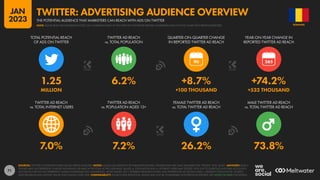 71
7.0% 7.2% 26.2% 73.8%
1.25 6.2% +8.7% +74.2%
MILLION +100 THOUSAND +532 THOUSAND
90
TWITTER AD REACH
vs. TOTAL INTERNET USERS
TWITTER AD REACH
vs. POPULATION AGED 13+
FEMALE TWITTER AD REACH
vs. TOTAL TWITTER AD REACH
MALE TWITTER AD REACH
vs. TOTAL TWITTER AD REACH
TOTAL POTENTIAL REACH
OF ADS ON TWITTER
TWITTER AD REACH
vs. TOTAL POPULATION
QUARTER-ON-QUARTER CHANGE
IN REPORTED TWITTER AD REACH
YEAR-ON-YEAR CHANGE IN
REPORTED TWITTER AD REACH
SOURCES: TWITTER’S ADVERTISING RESOURCES; KEPIOS ANALYSIS. NOTES: VALUES USE MIDPOINT OF PUBLISHED RANGES. GENDER DATA ARE ONLY AVAILABLE FOR “FEMALE” AND “MALE”. ADVISORY: REACH
FIGURES MAY NOT REPRESENT UNIQUE INDIVIDUALS OR MATCH THE TOTAL ACTIVE USER BASE. VALUES vs. POPULATION AND vs. INTERNET USERS MAY EXCEED 100% DUE TO DUPLICATE AND FAKE ACCOUNTS,
ACCOUNTS THAT DO NOT REPRESENT HUMAN INDIVIDUALS (E.G. BUSINESSES, MUSIC BANDS, ETC.), DIFFERENT RESEARCH DATES, AND DIFFERENCES IN CENSUS DATA vs. RESIDENT POPULATIONS. SOURCE
DATA REVISIONS MAY DISTORT VALUES FOR CHANGE OVER TIME. COMPARABILITY: SOURCE DATA REVISIONS. VALUES MAY NOT BE COMPARABLE WITH PREVIOUS REPORTS. SEE NOTES ON DATA FOR DETAILS.
ROMANIA
THE POTENTIAL AUDIENCE THAT MARKETERS CAN REACH WITH ADS ON TWITTER
TWITTER: ADVERTISING AUDIENCE OVERVIEW
NOTE: PLEASE READ THE IMPORTANT NOTES ON COMPARING DATA AT THE START OF THIS REPORT BEFORE COMPARING DATA ON THIS CHART WITH PREVIOUS REPORTS
JAN
2023
 