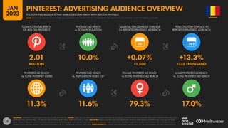 72
11.3% 11.6% 79.3% 17.0%
2.01 10.0% +0.07% +13.3%
MILLION +1,500 +235 THOUSAND
90
PINTEREST AD REACH
vs. TOTAL INTERNET USERS
PINTEREST AD REACH
vs. POPULATION AGED 13+
FEMALE PINTEREST AD REACH
vs. TOTAL PINTEREST AD REACH
MALE PINTEREST AD REACH
vs. TOTAL PINTEREST AD REACH
TOTAL POTENTIAL REACH
OF ADS ON PINTEREST
PINTEREST AD REACH
vs. TOTAL POPULATION
QUARTER-ON-QUARTER CHANGE
IN REPORTED PINTEREST AD REACH
YEAR-ON-YEAR CHANGE IN
REPORTED PINTEREST AD REACH
SOURCES: PINTEREST’S ADVERTISING RESOURCES; KEPIOS ANALYSIS. NOTES: DATA ARE NOT AVAILABLE FOR ALL LOCATIONS; VALUES BASED ON MIDPOINTS OF AVAILABLE DATA ONLY. GENDER DATA ARE ALSO
AVAILABLE FOR “UNSPECIFIED”, .SO VALUES FOR “FEMALE” AND “MALE” MAY NOT SUM TO 100%. ADVISORY: REACH FIGURES MAY NOT REPRESENT UNIQUE INDIVIDUALS OR MATCH THE TOTAL ACTIVE USER
BASE. VALUES FOR REACH vs. POPULATION AND REACH vs. INTERNET USERS MAY EXCEED 100% DUE TO DUPLICATE AND FAKE ACCOUNTS, DIFFERENT RESEARCH DATES, AND DIFFERENCES IN CENSUS DATA vs.
RESIDENT POPULATIONS. SOURCE DATA REVISIONS MAY DISTORT VALUES FOR CHANGE OVER TIME. COMPARABILITY: SOURCE DATA REVISIONS. VALUES MAY NOT BE COMPARABLE WITH PREVIOUS REPORTS.
ROMANIA
THE POTENTIAL AUDIENCE THAT MARKETERS CAN REACH WITH ADS ON PINTEREST
PINTEREST: ADVERTISING AUDIENCE OVERVIEW
NOTE: PLEASE READ THE IMPORTANT NOTES ON COMPARING DATA AT THE START OF THIS REPORT BEFORE COMPARING DATA ON THIS CHART WITH PREVIOUS REPORTS
JAN
2023
 
