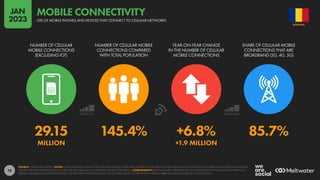 74
29.15 145.4% +6.8% 85.7%
MILLION +1.9 MILLION
NUMBER OF CELLULAR
MOBILE CONNECTIONS
(EXCLUDING IOT)
NUMBER OF CELLULAR MOBILE
CONNECTIONS COMPARED
WITH TOTAL POPULATION
YEAR-ON-YEAR CHANGE
IN THE NUMBER OF CELLULAR
MOBILE CONNECTIONS
SHARE OF CELLULAR MOBILE
CONNECTIONS THAT ARE
BROADBAND (3G, 4G, 5G)
SOURCE: GSMA INTELLIGENCE. NOTES: TOTAL CELLULAR CONNECTIONS INCLUDE DEVICES OTHER THAN MOBILE PHONES, BUT EXCLUDE CELLULAR IOT CONNECTIONS. FIGURES MAY SIGNIFICANTLY EXCEED
FIGURES FOR POPULATION DUE TO MULTIPLE CONNECTIONS AND CONNECTED DEVICES PER PERSON. COMPARABILITY: BASE CHANGES. VERSIONS OF THIS CHART PUBLISHED IN SOME OF OUR PREVIOUS
REPORTS FEATURED CELLULAR CONNECTION FIGURES THAT INCLUDED CELLULAR IOT CONNECTIONS. FIGURES SHOWN HERE DO NOT INCLUDE CELLULAR IOT CONNECTIONS.
ROMANIA
USE OF MOBILE PHONES AND DEVICES THAT CONNECT TO CELLULAR NETWORKS
MOBILE CONNECTIVITY
JAN
2023
 