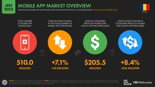 78
510.0 +7.1% $205.5 +8.4%
MILLION +34 MILLION MILLION +$16 MILLION
TOTAL NUMBER
OF MOBILE APP
DOWNLOADS
YEAR-ON-YEAR CHANGE
IN THE TOTAL NUMBER OF
MOBILE APP DOWNLOADS
ANNUAL CONSUMER
SPEND ON MOBILE APPS
AND IN-APP PURCHASES (USD)
YEAR-ON-YEAR CHANGE IN
CONSUMER SPEND ON MOBILE
APPS AND IN-APP PURCHASES
SOURCE: DATA.AI INTELLIGENCE. SEE DATA.AI FOR MORE DETAILS. NOTES: FIGURES REPRESENT COMBINED CONSUMER ACTIVITY ACROSS THE GOOGLE PLAY STORE, APPLE IOS APP STORE, AND THIRD-PARTY
ANDROID APP STORES BETWEEN JANUARY AND DECEMBER 2022. FINANCIAL VALUES ARE IN U.S. DOLLARS. “CONSUMER SPEND” ONLY INCLUDES SPEND ON APPS AND IN-APP PURCHASES VIA APP STORES,
AND DOES NOT INCLUDE REVENUES FROM ECOMMERCE OR MOBILE ADVERTISING.
ROMANIA
HEADLINES FOR MOBILE APP DOWNLOADS AND CONSUMER SPEND (IN U.S. DOLLARS) BETWEEN JANUARY AND DECEMBER 2022
MOBILE APP MARKET OVERVIEW
JAN
2023
 