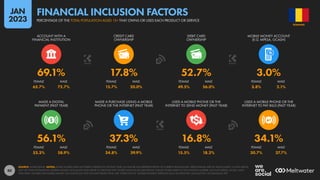 80
65.7% 72.7% 15.7% 20.0% 49.5% 56.0% 3.8% 2.1%
53.3% 58.9% 34.8% 39.9% 15.5% 18.2% 30.7% 37.7%
56.1% 37.3% 16.8% 34.1%
69.1% 17.8% 52.7% 3.0%
FEMALE MALE FEMALE MALE FEMALE MALE FEMALE MALE
MADE A DIGITAL
PAYMENT (PAST YEAR)
MADE A PURCHASE USING A MOBILE
PHONE OR THE INTERNET (PAST YEAR)
USED A MOBILE PHONE OR THE
INTERNET TO SEND MONEY (PAST YEAR)
USED A MOBILE PHONE OR THE
INTERNET TO PAY BILLS (PAST YEAR)
FEMALE MALE FEMALE MALE FEMALE MALE FEMALE MALE
ACCOUNT WITH A
FINANCIAL INSTITUTION
CREDIT CARD
OWNERSHIP
DEBIT CARD
OWNERSHIP
MOBILE MONEY ACCOUNT
(E.G. MPESA, GCASH)
SOURCE: WORLD BANK. NOTES: SOME FIGURES HAVE NOT BEEN UPDATED IN THE PAST YEAR, SO MAY BE LESS REPRESENTATIVE OF CURRENT BEHAVIOURS. PERCENTAGES ARE OF ADULTS AGED 15 AND ABOVE,
NOT OF TOTAL POPULATION. MOBILE MONEY ACCOUNTS ONLY REFER TO SERVICES THAT STORE FUNDS IN AN ELECTRONIC WALLET LINKED DIRECTLY TO A PHONE NUMBER, SUCH AS MPESA, GCASH, AND
TIGO PESA. FIGURES FOR MOBILE MONEY ACCOUNTS DO NOT INCLUDE PEOPLE WHO USE ‘OVER-THE-TOP’ MOBILE PAYMENT SERVICES SUCH AS APPLE PAY, GOOGLE PAY, OR SAMSUNG PAY.
ROMANIA
PERCENTAGE OF THE TOTAL POPULATION AGED 15+ THAT OWNS OR USES EACH PRODUCT OR SERVICE
FINANCIAL INCLUSION FACTORS
JAN
2023
 