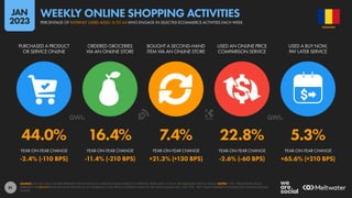 81
44.0% 16.4% 7.4% 22.8% 5.3%
-2.4% (-110 BPS) -11.4% (-210 BPS) +21.3% (+130 BPS) -2.6% (-60 BPS) +65.6% (+210 BPS)
PURCHASED A PRODUCT
OR SERVICE ONLINE
ORDERED GROCERIES
VIA AN ONLINE STORE
BOUGHT A SECOND-HAND
ITEM VIA AN ONLINE STORE
USED AN ONLINE PRICE
COMPARISON SERVICE
USED A BUY NOW,
PAY LATER SERVICE
YEAR-ON-YEAR CHANGE YEAR-ON-YEAR CHANGE YEAR-ON-YEAR CHANGE YEAR-ON-YEAR CHANGE YEAR-ON-YEAR CHANGE
SOURCE: GWI (Q3 2022). FIGURES REPRESENT THE FINDINGS OF A BROAD GLOBAL SURVEY OF INTERNET USERS AGED 16 TO 64. SEE GWI.COM FOR FULL DETAILS. NOTES: “YOY” PERCENTAGE VALUES
REPRESENT THE RELATIVE YEAR-ON-YEAR CHANGE (I.E. AN INCREASE OF 20% FROM A STARTING VALUE OF 50% WOULD EQUAL 60%, NOT 70%). “BPS” VALUES REPRESENT THE ABSOLUTE CHANGE (IN BASIS
POINTS).
ROMANIA
PERCENTAGE OF INTERNET USERS AGED 16 TO 64 WHO ENGAGE IN SELECTED ECOMMERCE ACTIVITIES EACH WEEK
WEEKLY ONLINE SHOPPING ACTIVITIES
JAN
2023
 
