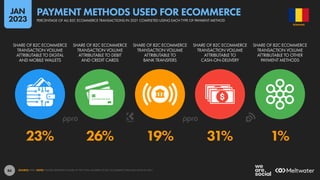 86
23% 26% 19% 31% 1%
SHARE OF B2C ECOMMERCE
TRANSACTION VOLUME
ATTRIBUTABLE TO DIGITAL
AND MOBILE WALLETS
SHARE OF B2C ECOMMERCE
TRANSACTION VOLUME
ATTRIBUTABLE TO DEBIT
AND CREDIT CARDS
SHARE OF B2C ECOMMERCE
TRANSACTION VOLUME
ATTRIBUTABLE TO
BANK TRANSFERS
SHARE OF B2C ECOMMERCE
TRANSACTION VOLUME
ATTRIBUTABLE TO
CASH-ON-DELIVERY
SHARE OF B2C ECOMMERCE
TRANSACTION VOLUME
ATTRIBUTABLE TO OTHER
PAYMENT METHODS
SOURCE: PPRO. NOTE: FIGURES REPRESENT SHARE OF THE TOTAL NUMBER OF B2C ECOMMERCE TRANSACTIONS IN 2021.
ROMANIA
PERCENTAGE OF ALL B2C ECOMMERCE TRANSACTIONS IN 2021 COMPLETED USING EACH TYPE OF PAYMENT METHOD
PAYMENT METHODS USED FOR ECOMMERCE
JAN
2023
 