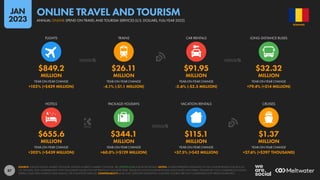 87
$655.6 $344.1 $115.1 $1.37
MILLION MILLION MILLION MILLION
+202% (+$439 MILLION) +60.0% (+$129 MILLION) +57.5% (+$42 MILLION) +27.6% (+$297 THOUSAND)
$849.2 $26.11 $91.95 $32.32
MILLION MILLION MILLION MILLION
+102% (+$429 MILLION) -4.1% (-$1.1 MILLION) -2.6% (-$2.5 MILLION) +79.4% (+$14 MILLION)
YEAR-ON-YEAR CHANGE YEAR-ON-YEAR CHANGE YEAR-ON-YEAR CHANGE YEAR-ON-YEAR CHANGE
HOTELS PACKAGE HOLIDAYS VACATION RENTALS CRUISES
YEAR-ON-YEAR CHANGE YEAR-ON-YEAR CHANGE YEAR-ON-YEAR CHANGE YEAR-ON-YEAR CHANGE
FLIGHTS TRAINS CAR RENTALS LONG-DISTANCE BUSES
SOURCE: STATISTA DIGITAL MARKET OUTLOOK; STATISTA MOBILITY MARKET OUTLOOK. SEE STATISTA.COM FOR MORE DETAILS. NOTES: FIGURES REPRESENT ESTIMATES OF FULL-YEAR REVENUES FOR 2022 IN
U.S. DOLLARS, AND COMPARISONS WITH EQUIVALENT VALUES FOR THE PREVIOUS CALENDAR YEAR. VALUES DO NOT INCLUDE REVENUES ASSOCIATED WITH PUBLIC TRANSPORT, NON-COMMERCIAL FLIGHTS,
FERRIES, TAXIS, RIDE-SHARING, RIDE-HAILING, OR CHAUFFEUR SERVICES. COMPARABILITY: BASE AND CATEGORY DEFINITION CHANGES. FIGURES ARE NOT COMPARABLE WITH PREVIOUS REPORTS.
ROMANIA
ANNUAL ONLINE SPEND ON TRAVEL AND TOURISM SERVICES (U.S. DOLLARS, FULL-YEAR 2022)
ONLINE TRAVEL AND TOURISM
JAN
2023
 