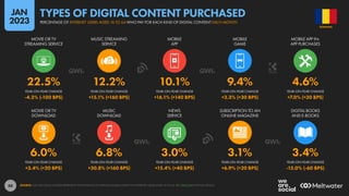88
6.0% 6.8% 3.0% 3.1% 3.4%
+3.4% (+20 BPS) +30.8% (+160 BPS) +15.4% (+40 BPS) +6.9% (+20 BPS) -15.0% (-60 BPS)
22.5% 12.2% 10.1% 9.4% 4.6%
-4.3% (-100 BPS) +15.1% (+160 BPS) +16.1% (+140 BPS) +3.3% (+30 BPS) +7.0% (+30 BPS)
MOVIE OR TV
DOWNLOAD
MUSIC
DOWNLOAD
NEWS
SERVICE
SUBSCRIPTION TO AN
ONLINE MAGAZINE
DIGITAL BOOKS
AND E-BOOKS
MOVIE OR TV
STREAMING SERVICE
MUSIC STREAMING
SERVICE
MOBILE
APP
MOBILE
GAME
MOBILE APP IN-
APP PURCHASES
YEAR-ON-YEAR CHANGE YEAR-ON-YEAR CHANGE YEAR-ON-YEAR CHANGE YEAR-ON-YEAR CHANGE YEAR-ON-YEAR CHANGE
YEAR-ON-YEAR CHANGE YEAR-ON-YEAR CHANGE YEAR-ON-YEAR CHANGE YEAR-ON-YEAR CHANGE YEAR-ON-YEAR CHANGE
SOURCE: GWI (Q3 2022). FIGURES REPRESENT THE FINDINGS OF A BROAD GLOBAL SURVEY OF INTERNET USERS AGED 16 TO 64. SEE GWI.COM FOR FULL DETAILS.
ROMANIA
PERCENTAGE OF INTERNET USERS AGED 16 TO 64 WHO PAY FOR EACH KIND OF DIGITAL CONTENT EACH MONTH
TYPES OF DIGITAL CONTENT PURCHASED
JAN
2023
 
